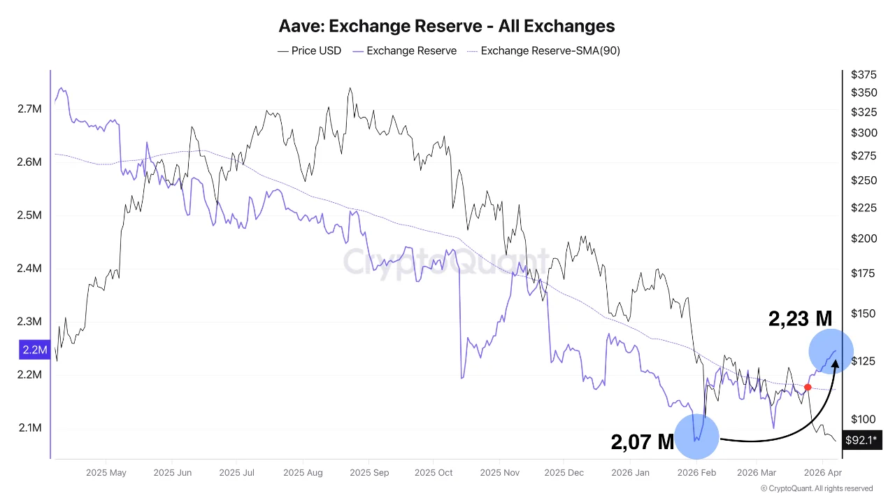 Aave: Exchange Reserve | Source: CryptoQuant
