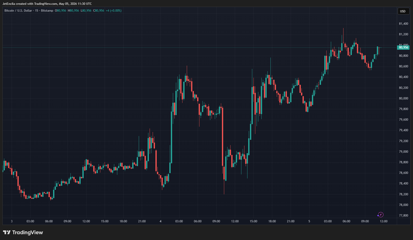 BTC sell volume and price move around $80,000
