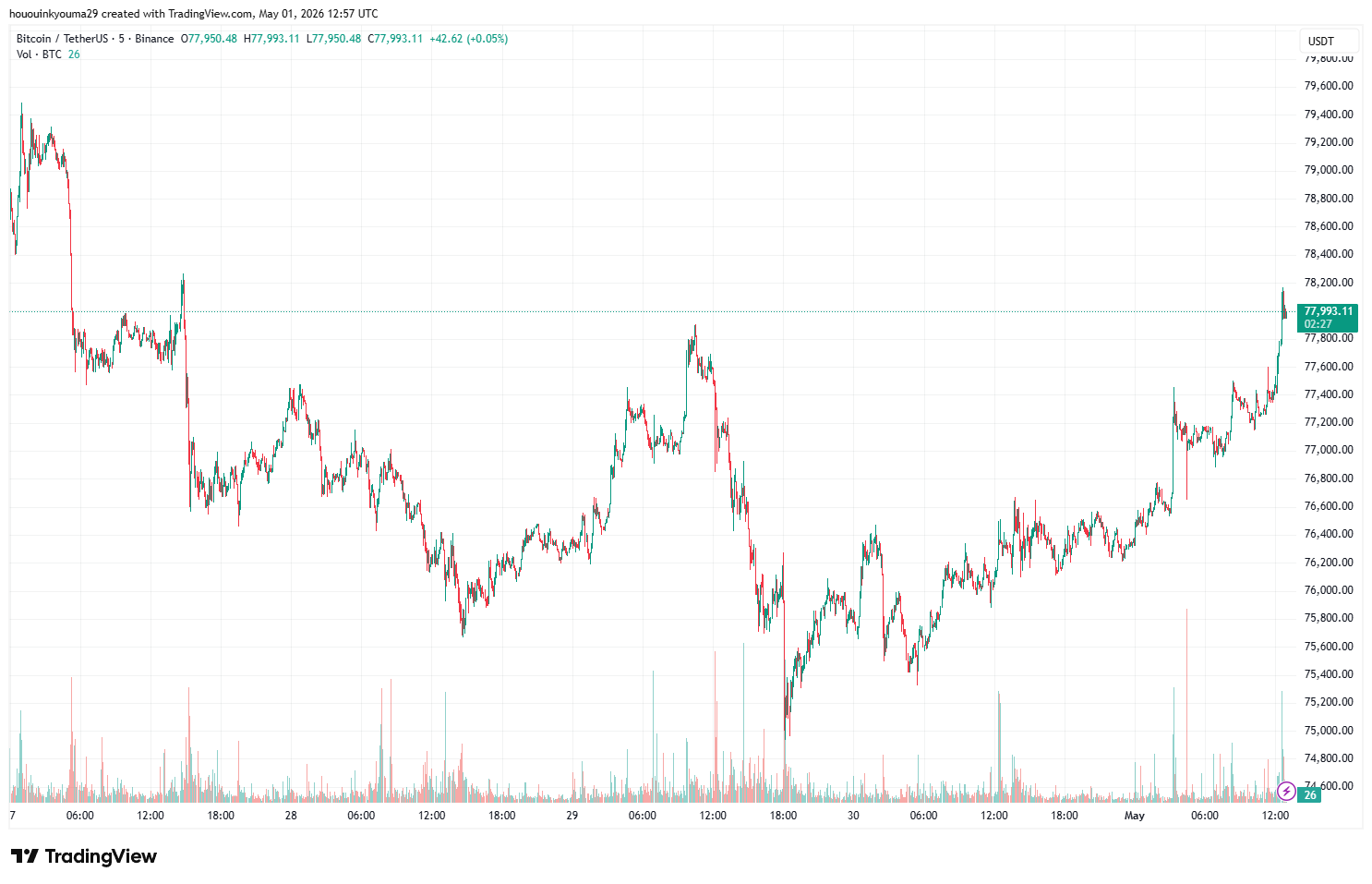 Bitcoin price chart approaching $78,000