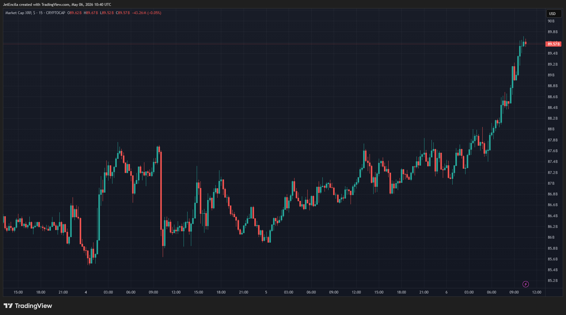 David Schwartz post and XRP chart