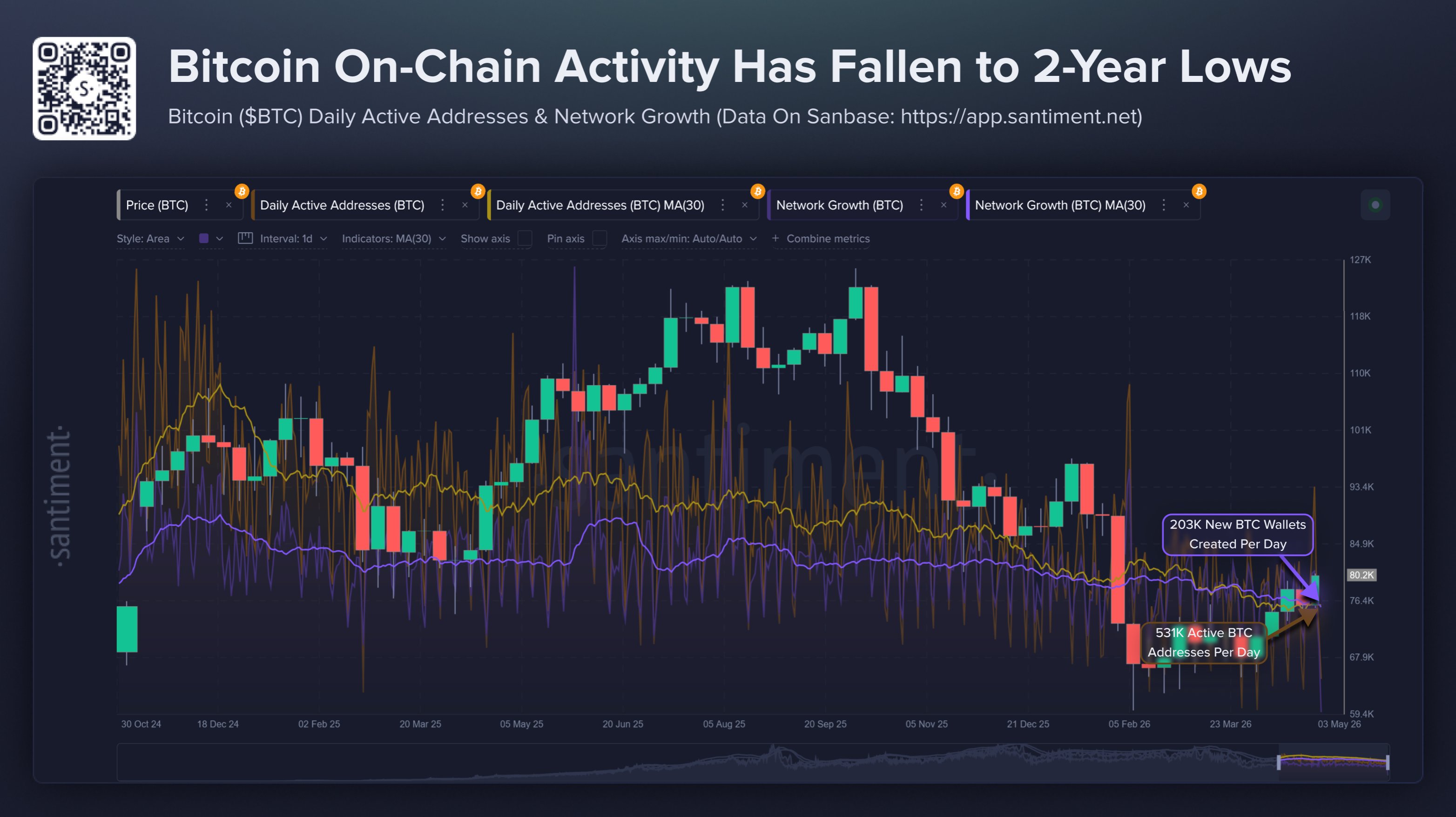 Bitcoin Network Growth vs Active Addresses