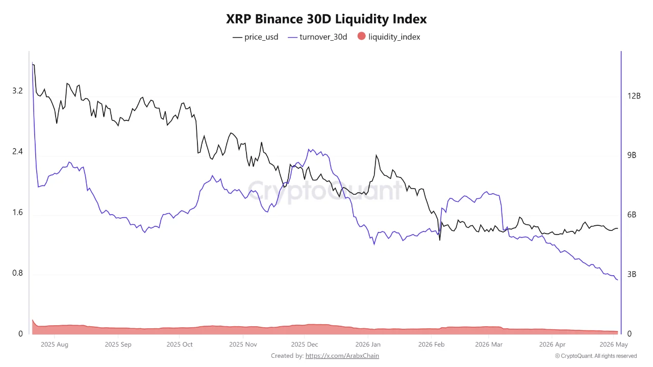 XRP Binance 30D Liquidity Index | Source: CryptoQuant