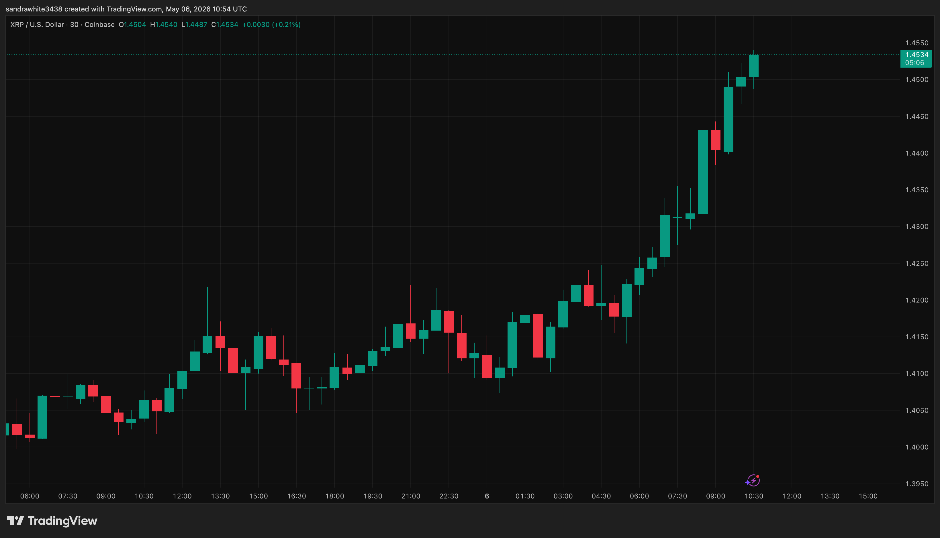 XRP price chart from Tradingview.com