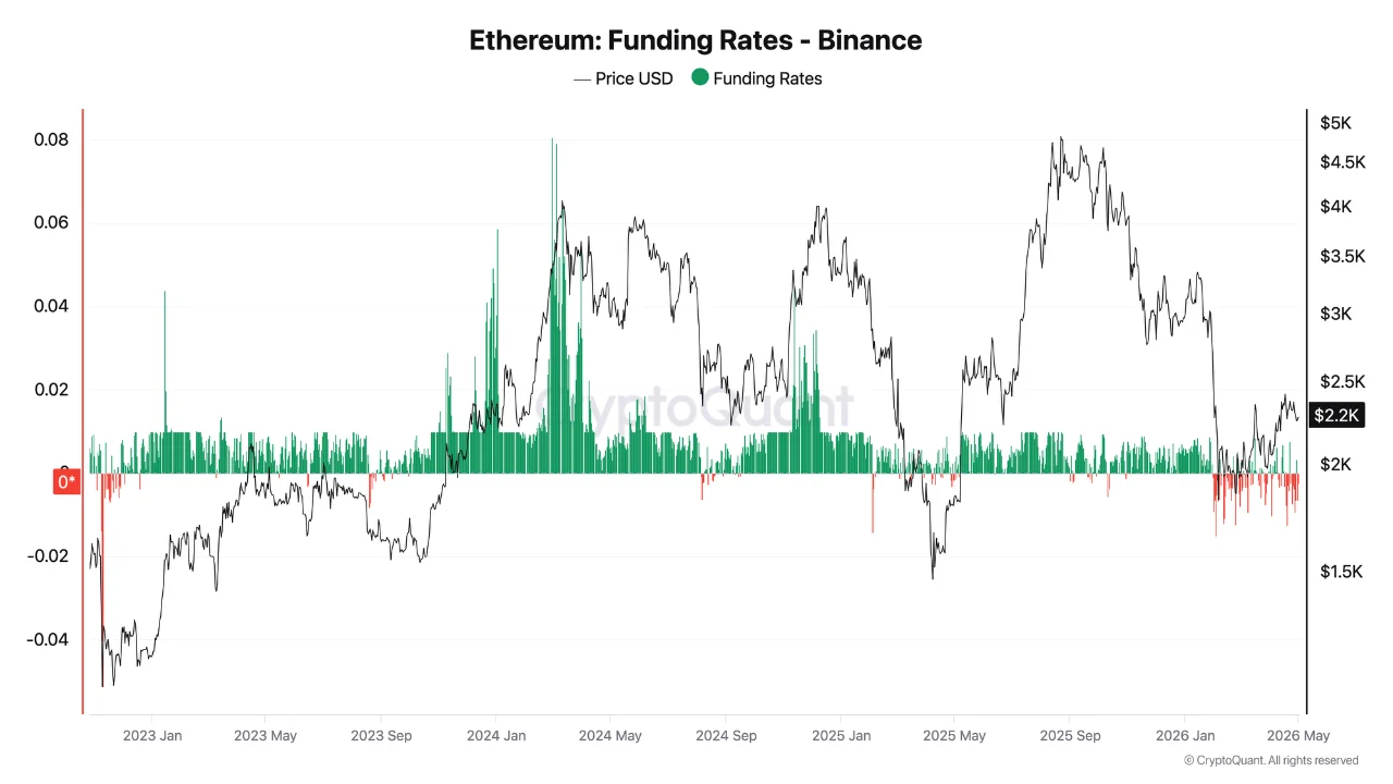 Ethereum funding rates on Binance, CryptoQuant