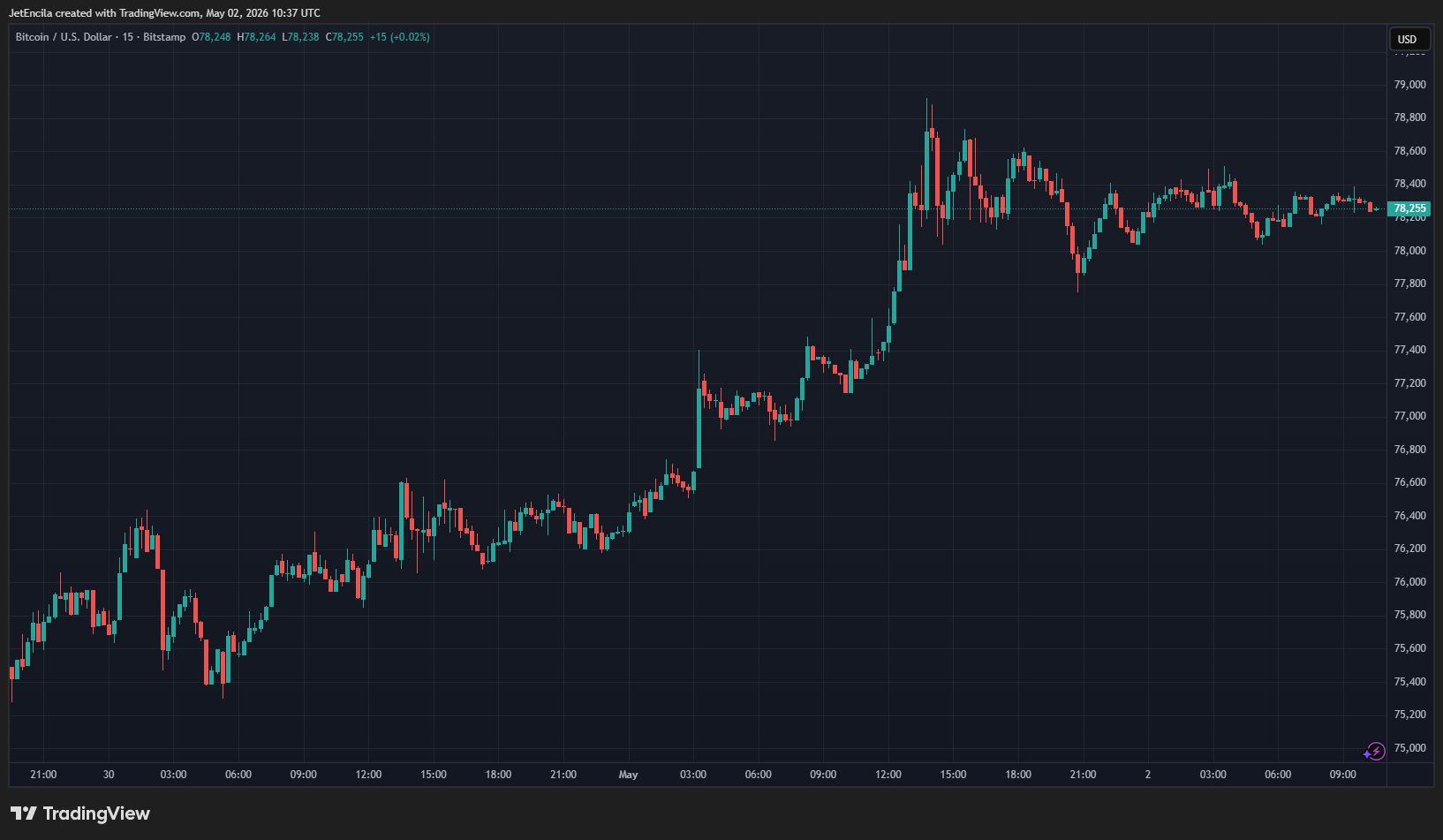BTC path toward upper CME gap and pullback