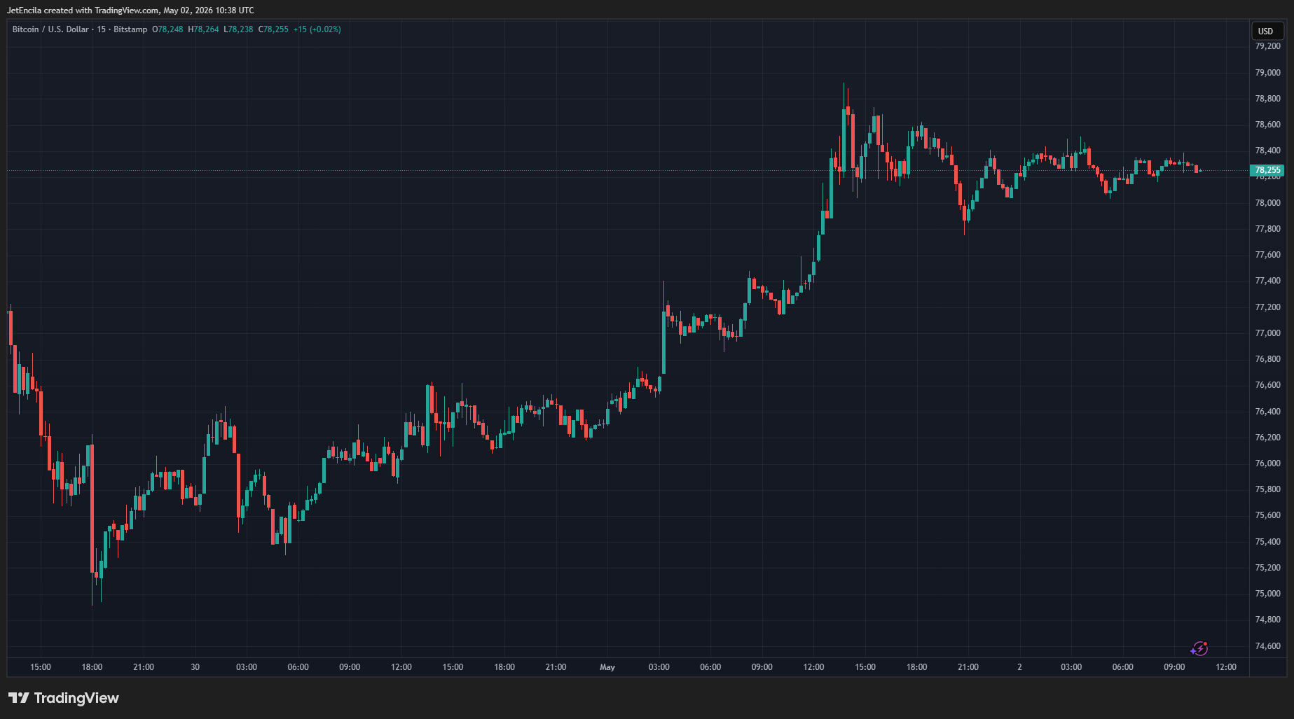 BTC price chart
