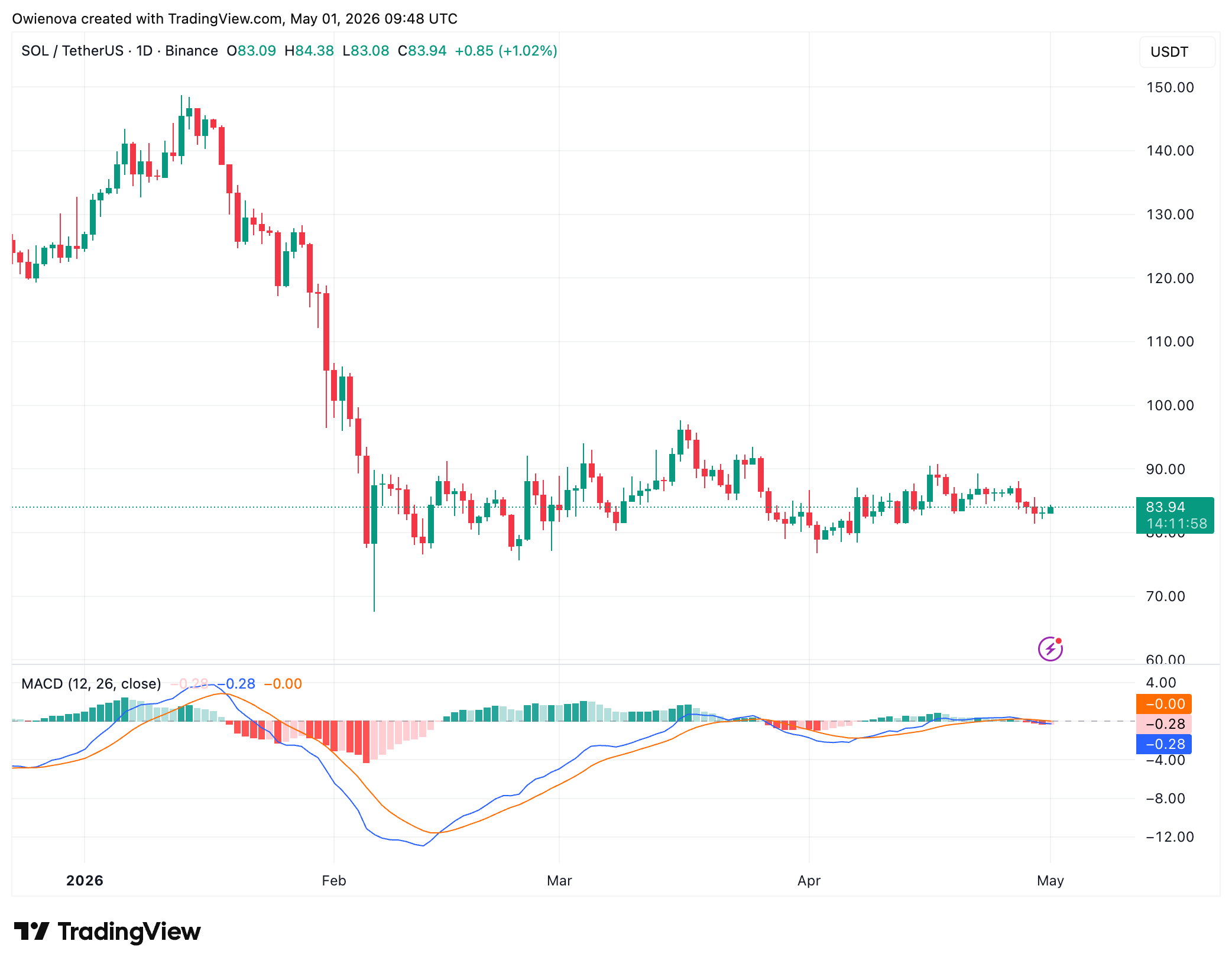 Solana reversal zone chart