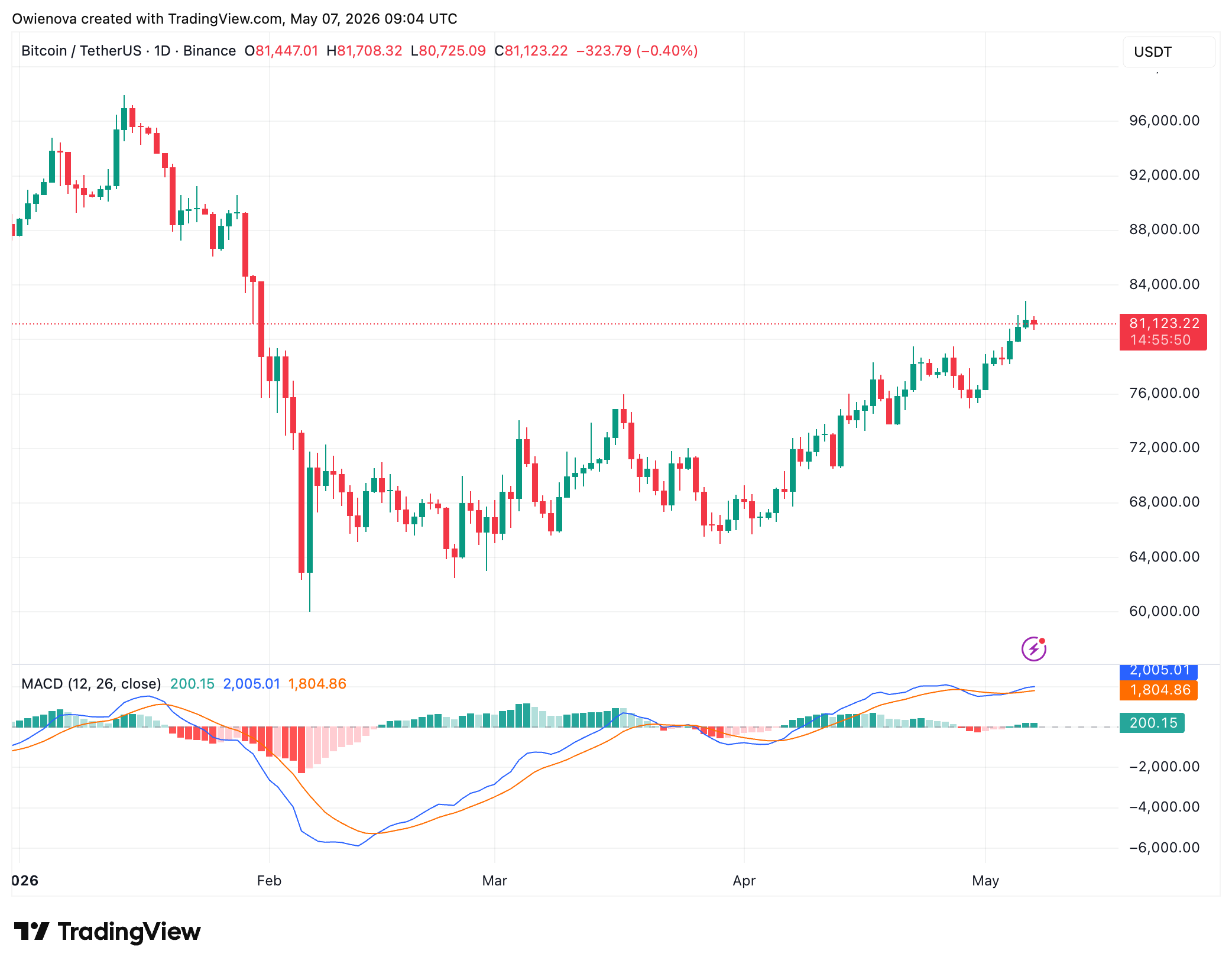 Объём и структура тренда по BTC от JDK Analysis