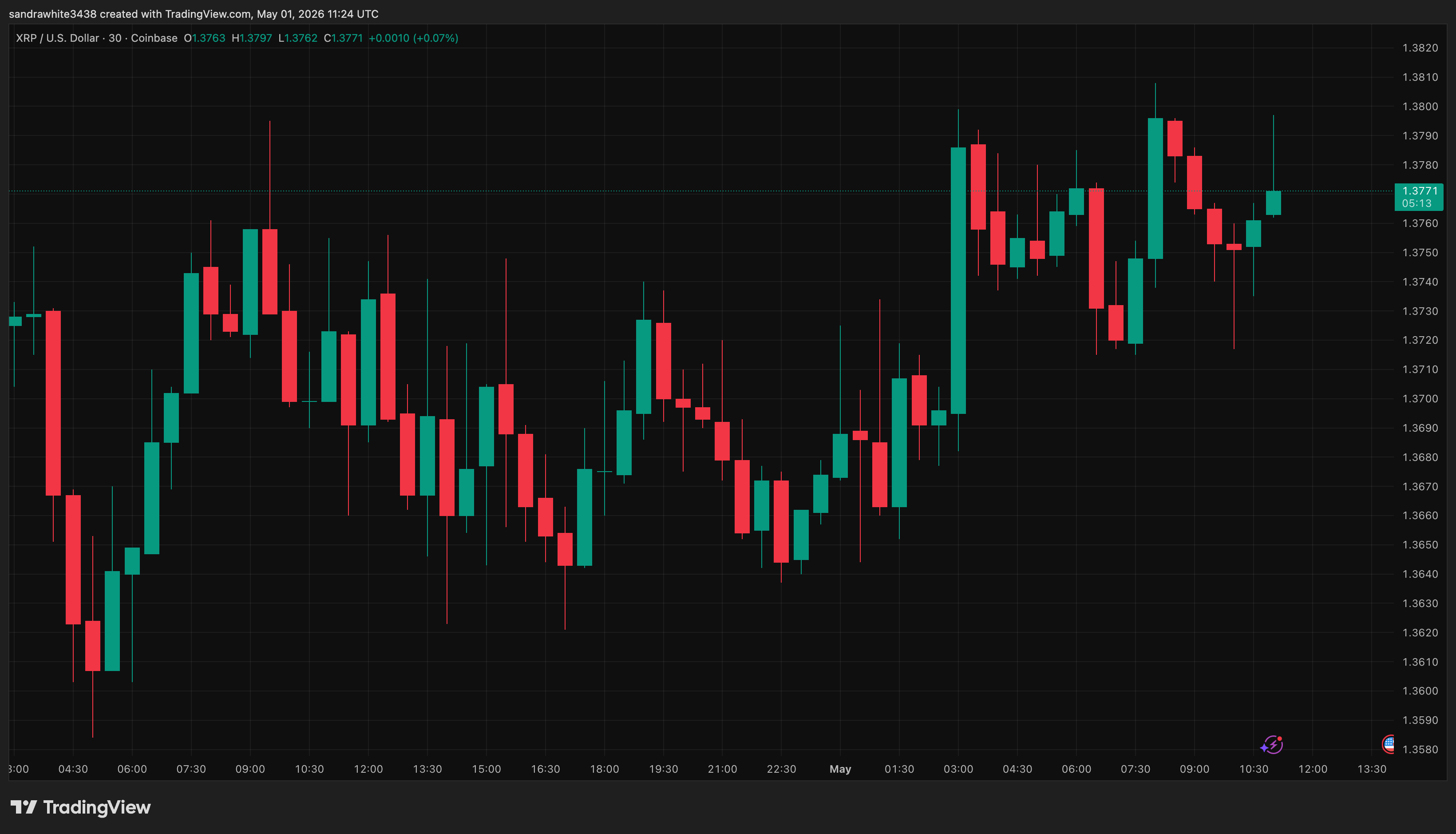 XRP price chart from TradingView