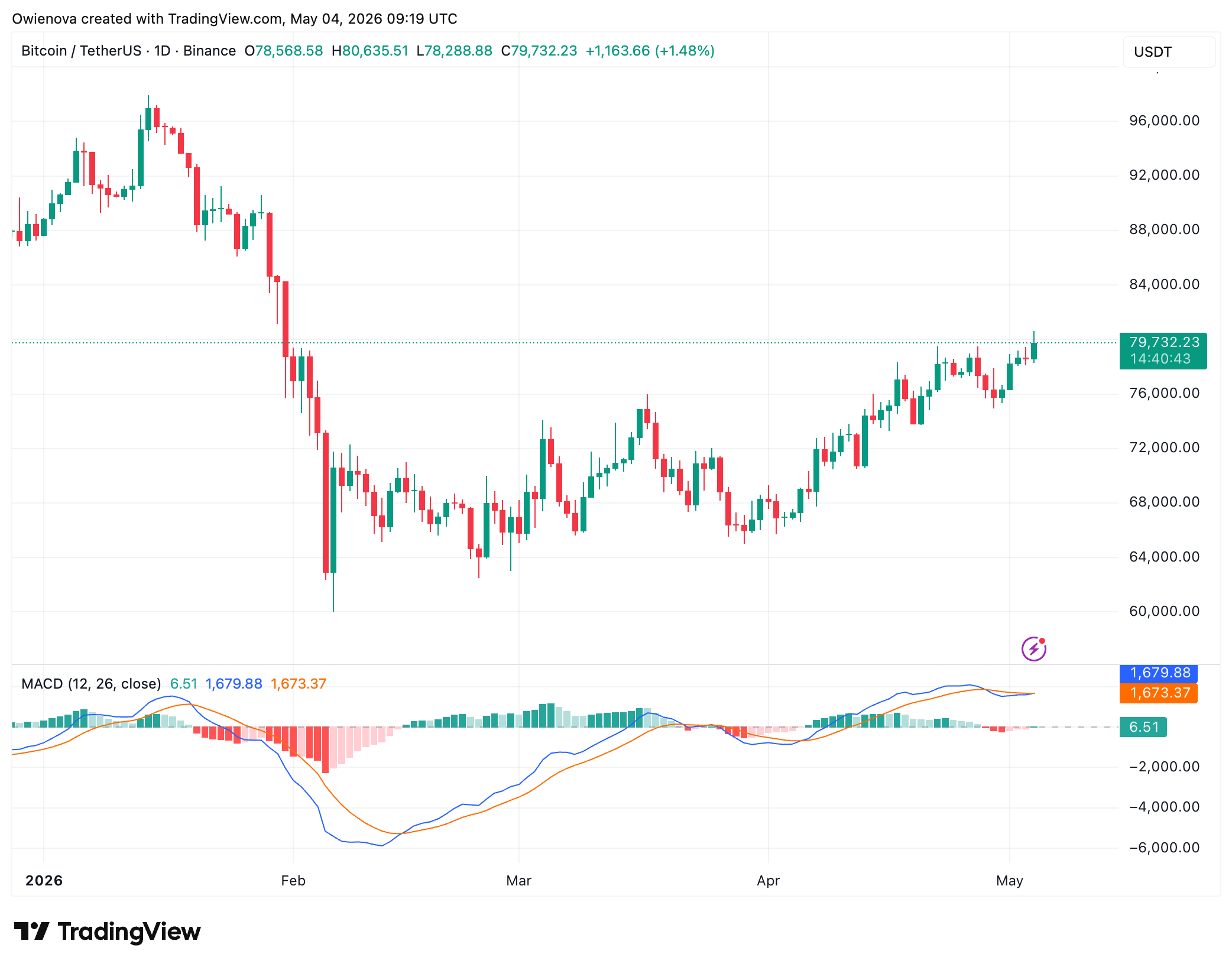 Bitcoin resistance test around $80,000