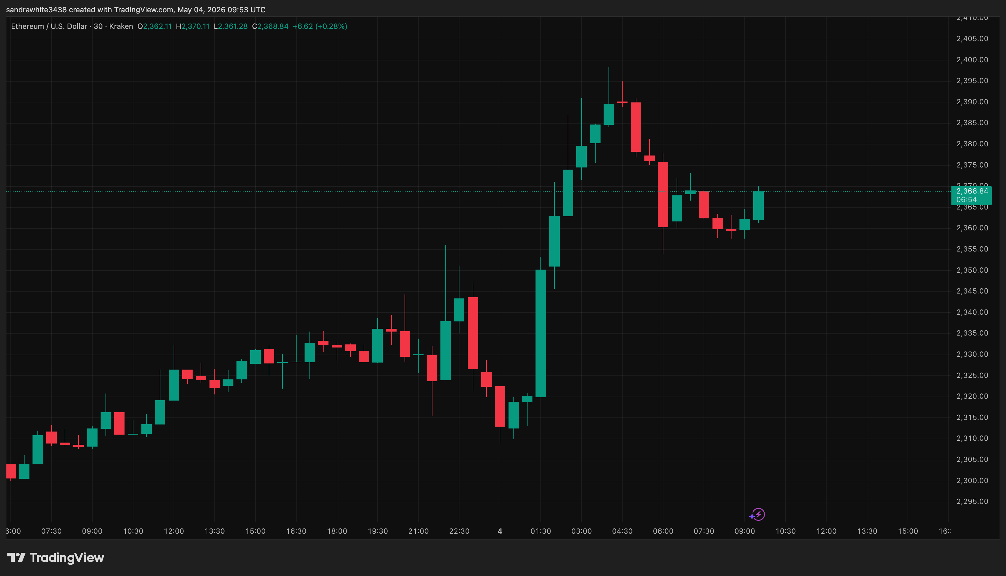 Ethereum price chart from TradingView