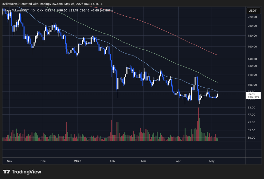 AAVE тестирует ключевое сопротивление | Источник: TradingView AAVEUSDT