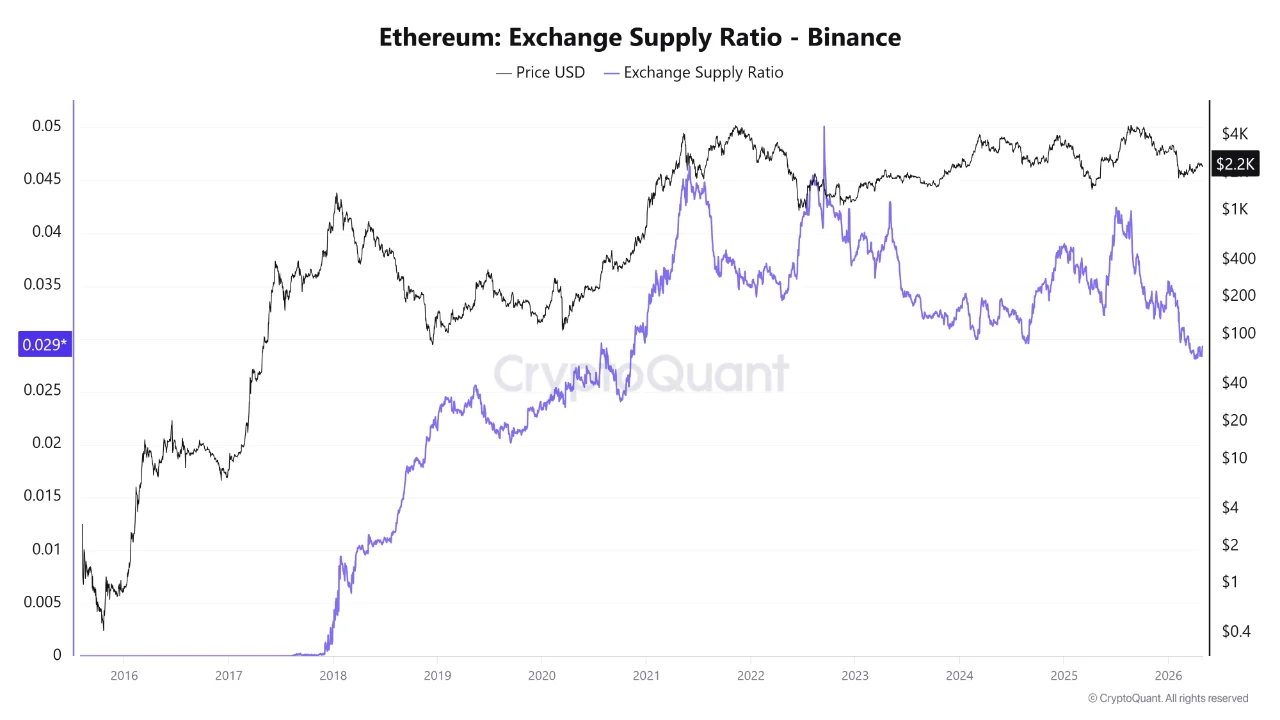 Ethereum: Exchange Supply Ratio | Source: CryptoQuant