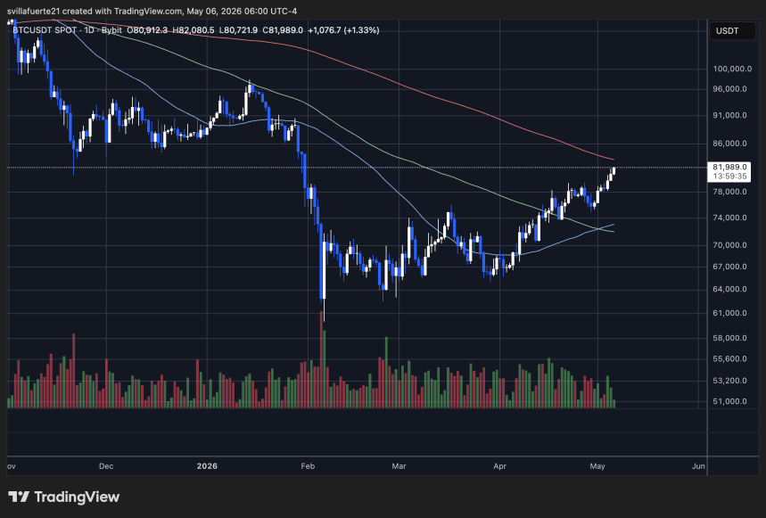 BTC testing critical resistance level | Source: BTCUSDT chart on TradingView