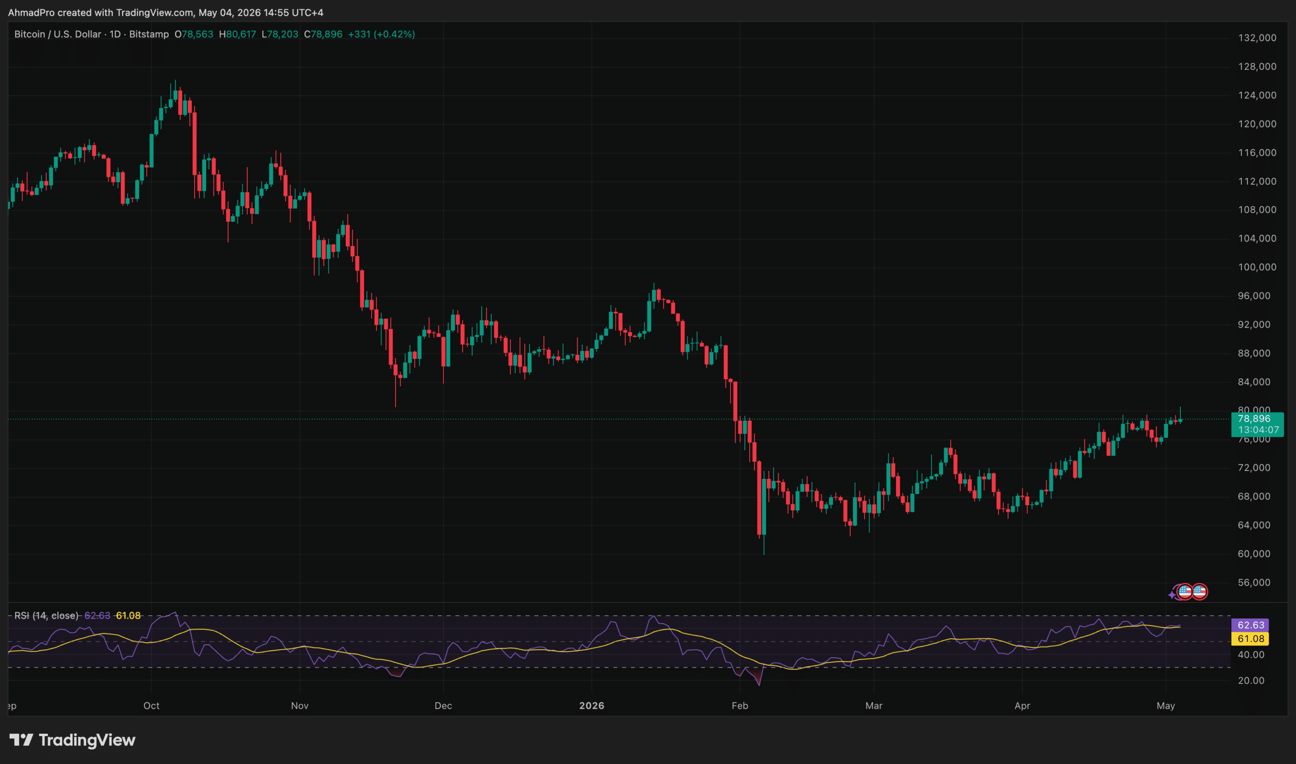 BTC/USD price action on TradingView