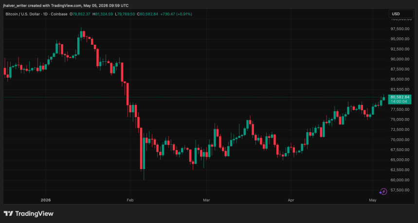 BTCUSD chart near the announcement