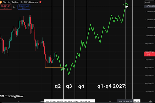 Bitcoin projection by Aralez