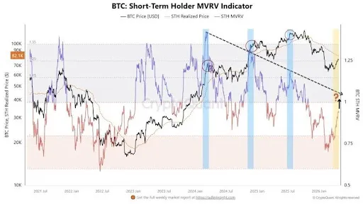 Bitcoin MVRV and STH realized price chart from BitBull