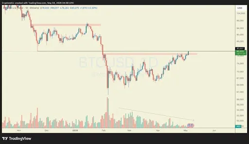 Bitcoin chart from Cryptorphic