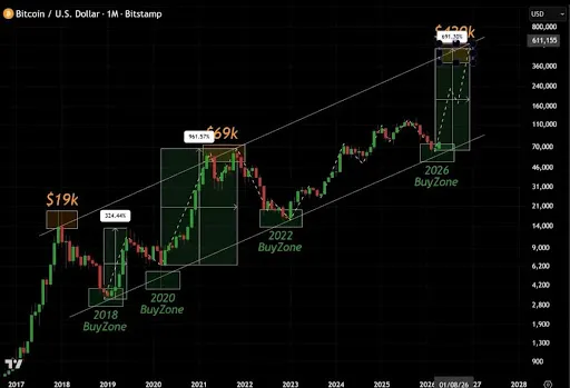 График Bitcoin от Crypto Fergani