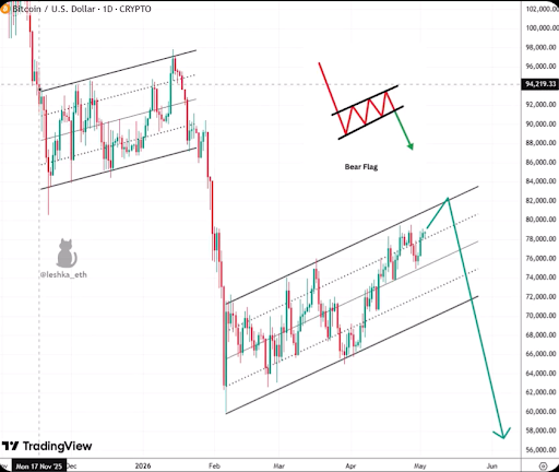 Bitcoin daily chart by Leshka