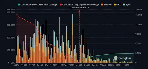 Ликвидации лонгов под ценой BTC