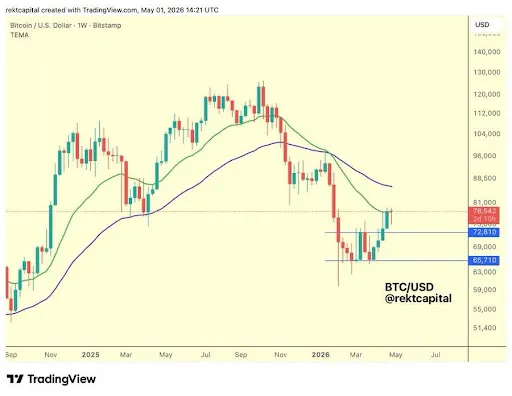 Bitcoin chart from Rekt Capital