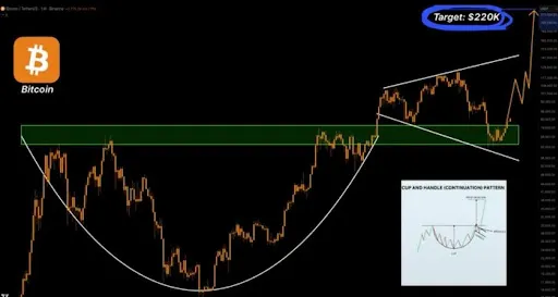 Bitcoin price chart — Cup and Handle
