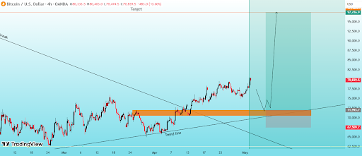Bitcoin 4h price structure and retest zone