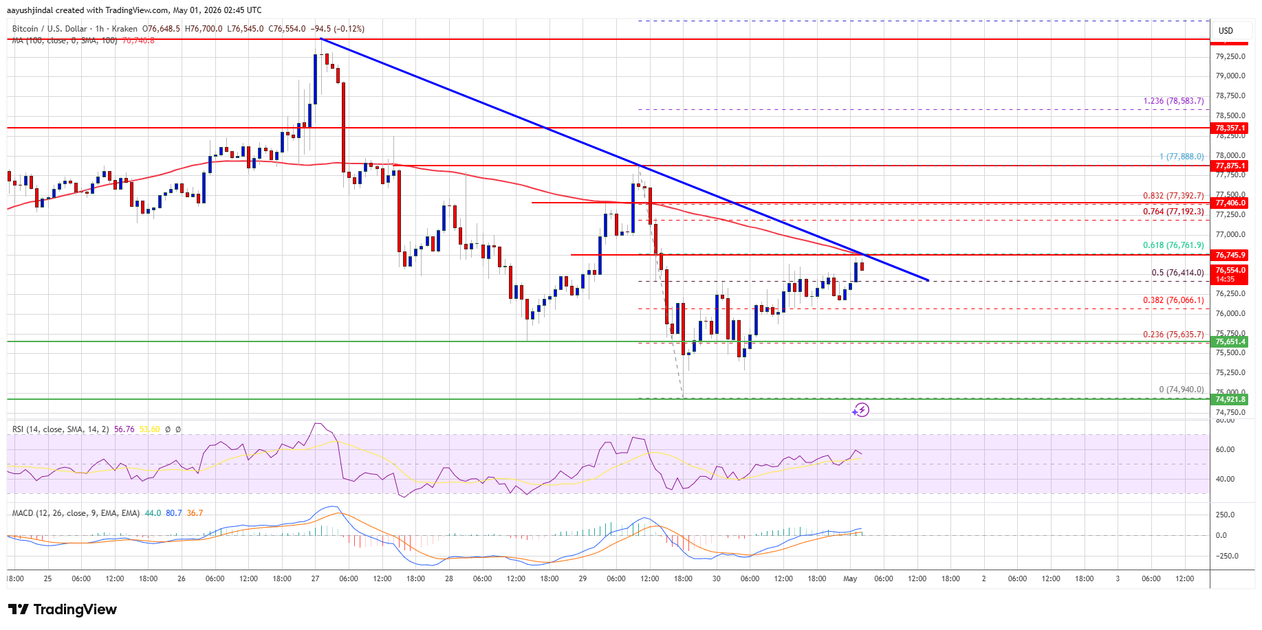 Bitcoin Price
