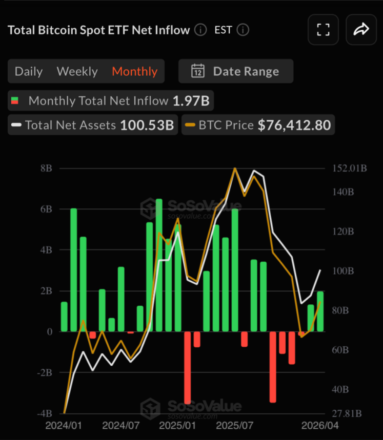 Bitcoin ETF flows and price