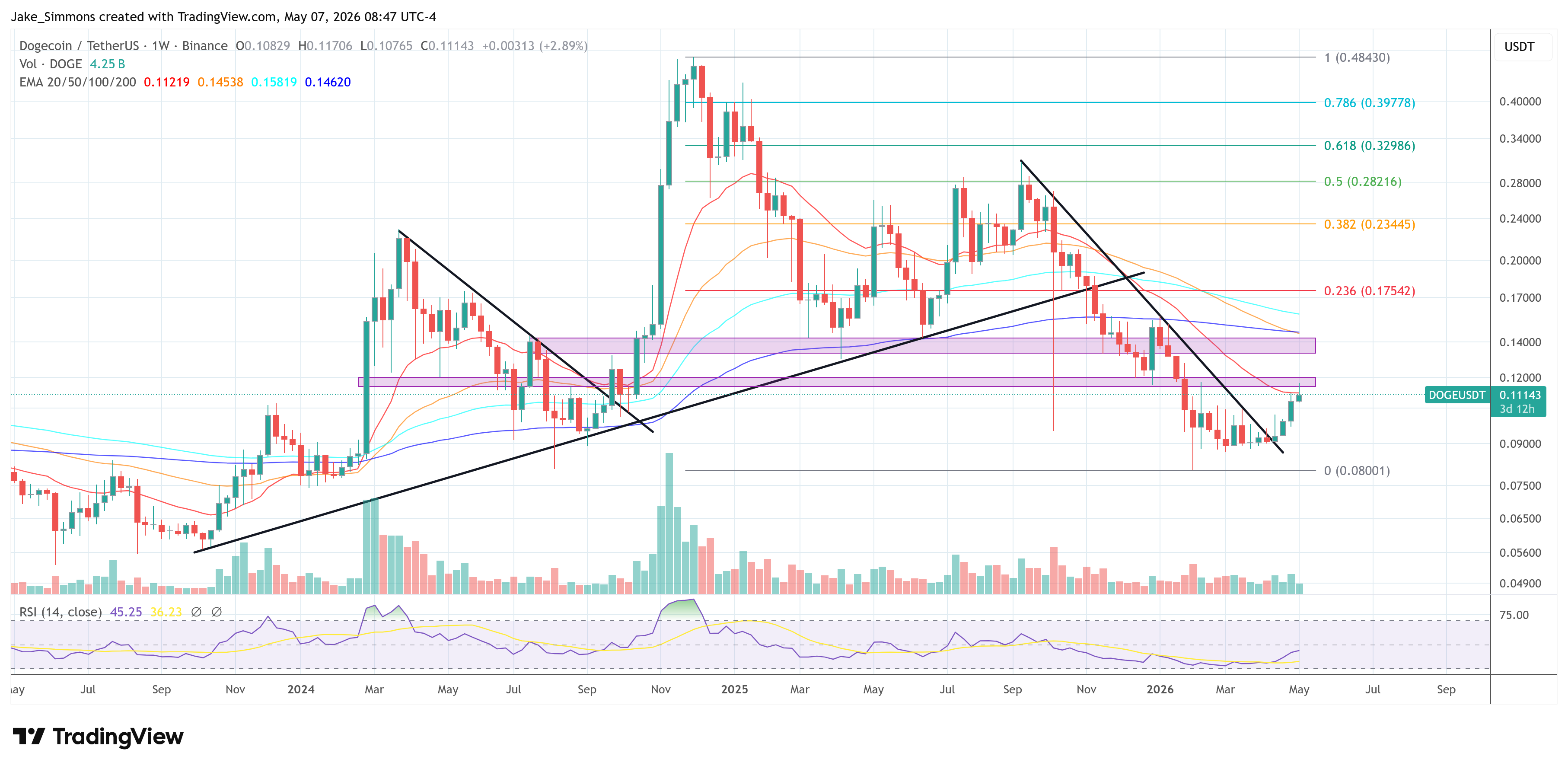 Dogecoin price chart