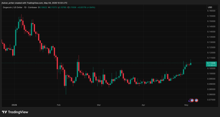 DOGEUSD chart