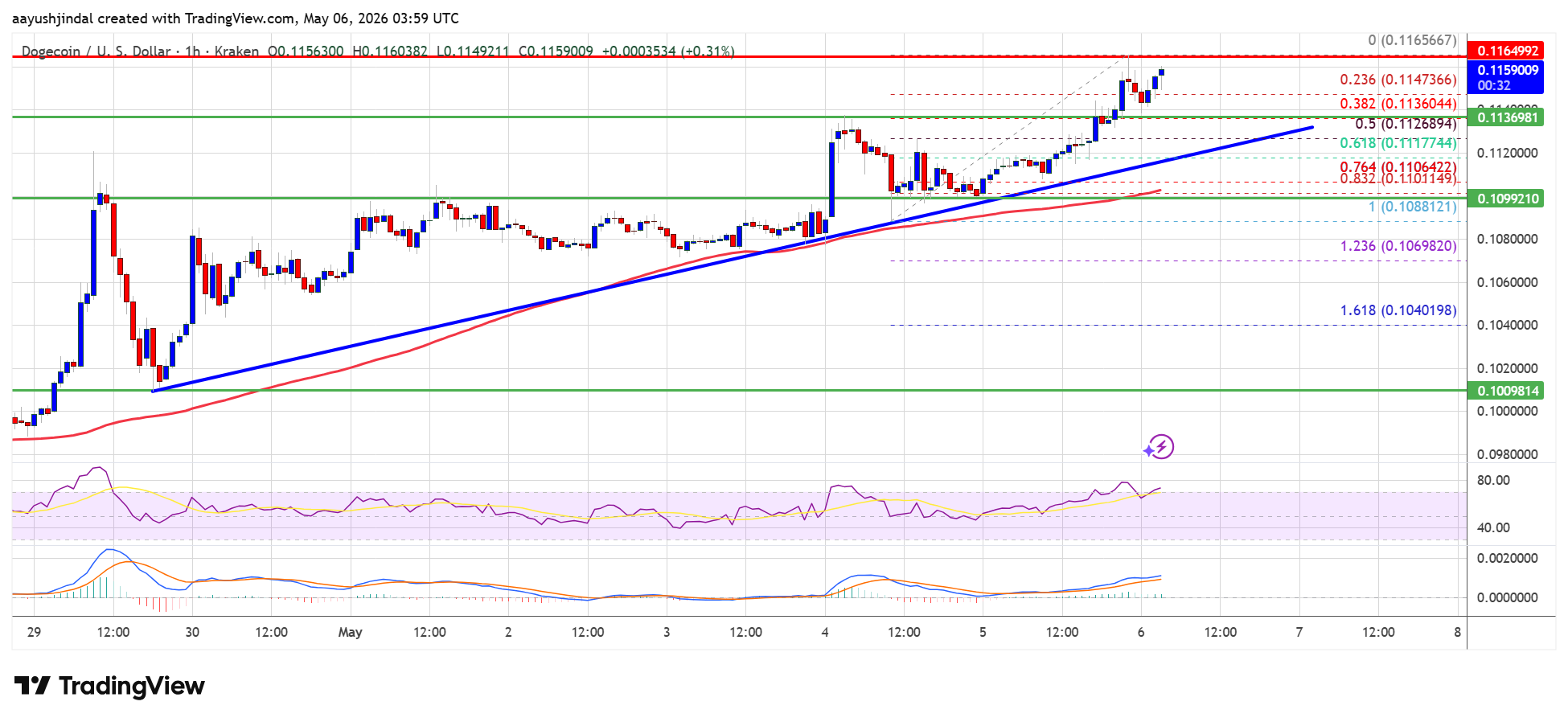 Dogecoin price chart