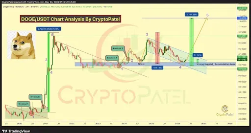Dogecoin wave pattern chart by Crypto Patel