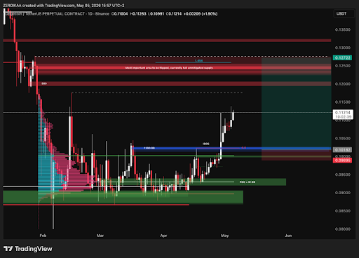 Dogecoin breakout map