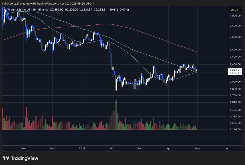 Ethereum testing critical level | Source: ETHUSDT chart on TradingView