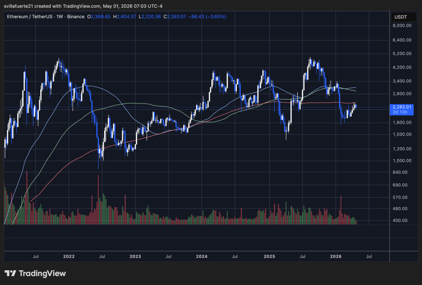 ETH consolidates below key Moving Averages | Source: TradingView
