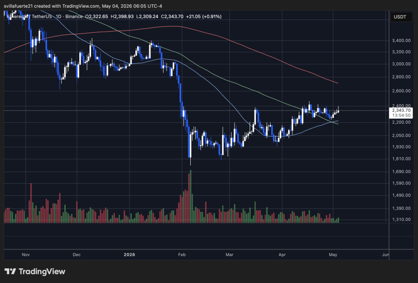 ETH consolidates below $2,400 resistance | Source: TradingView (ETHUSDT)