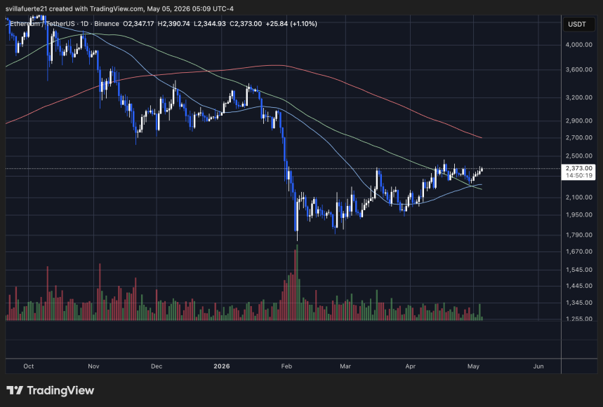 ETH тестирует $2 250–$2 500, сверху 100‑DMA