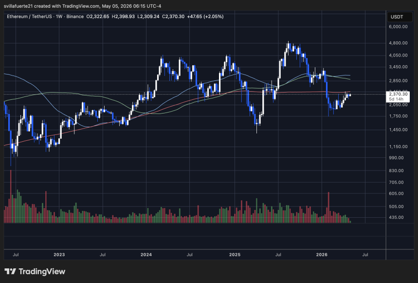 ETH consolidates below $2.5k–$2.8k resistance | Source: TradingView
