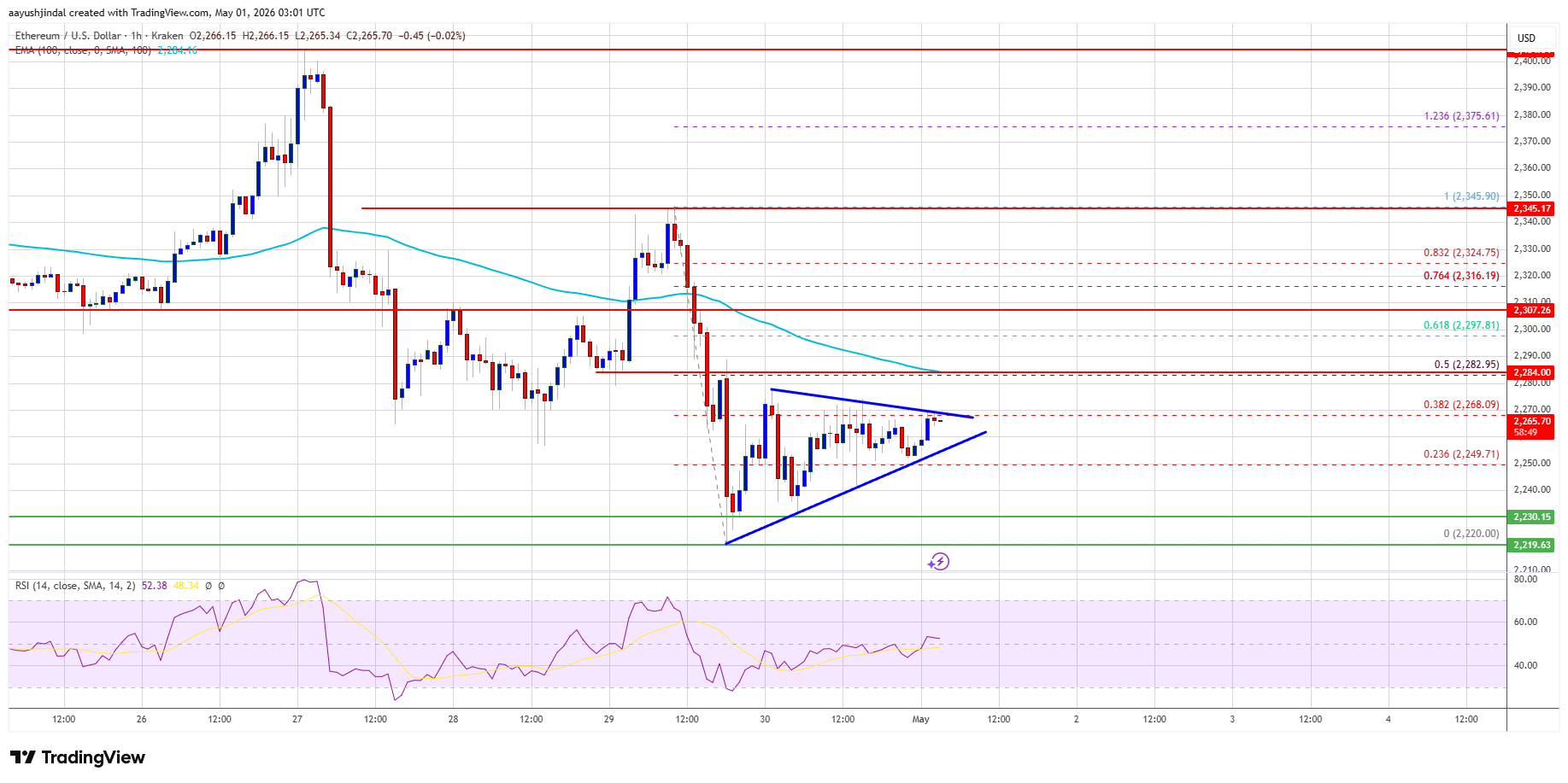 Ethereum price