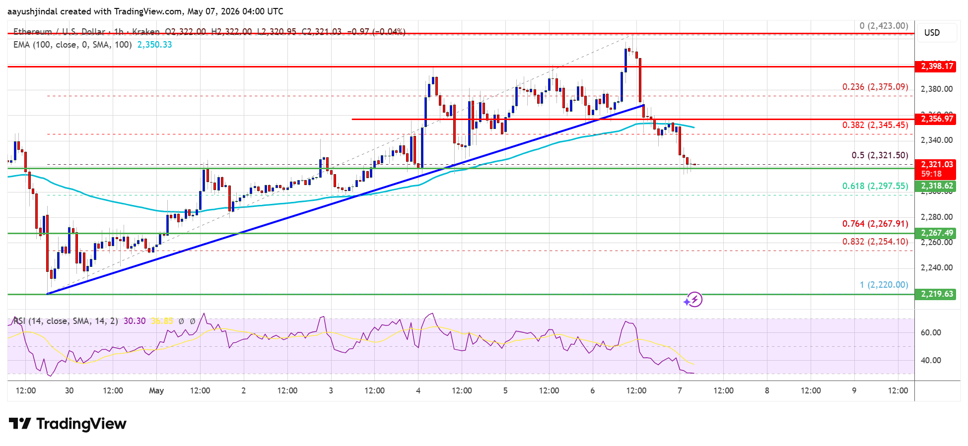 Ethereum Price