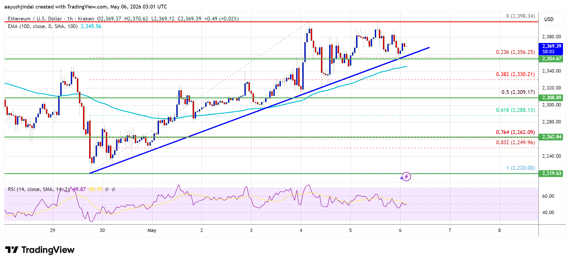 Ethereum Price
