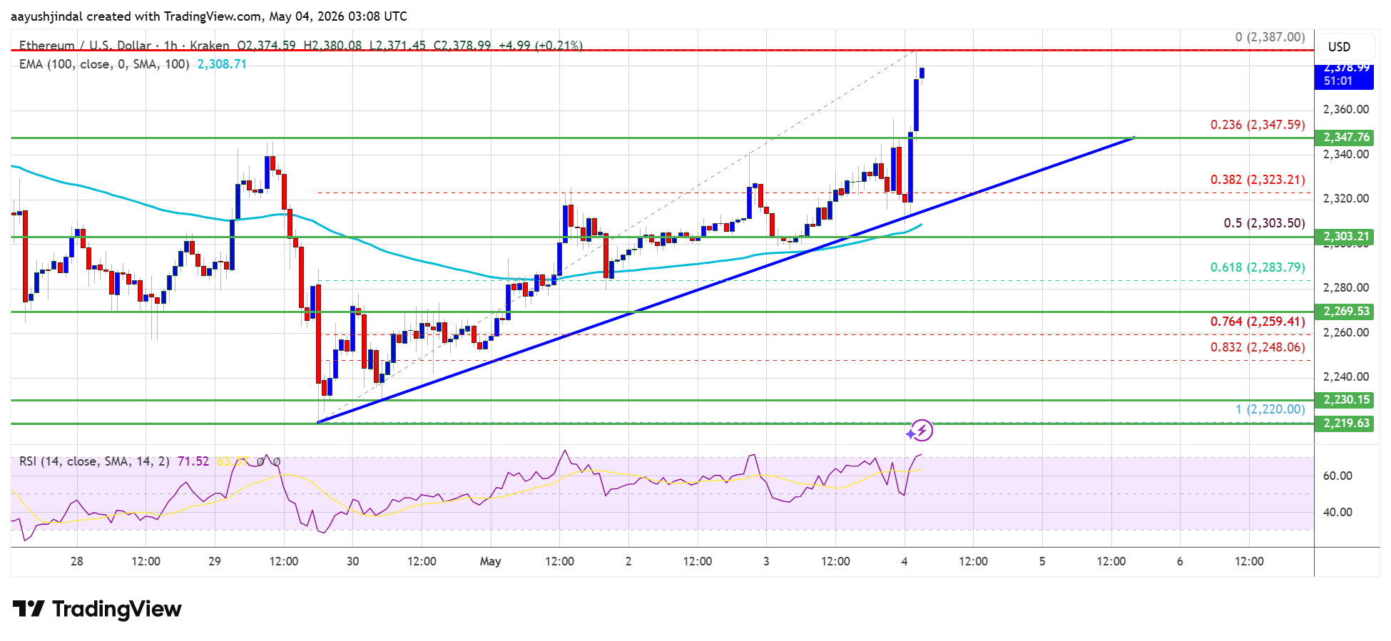 Ethereum Price