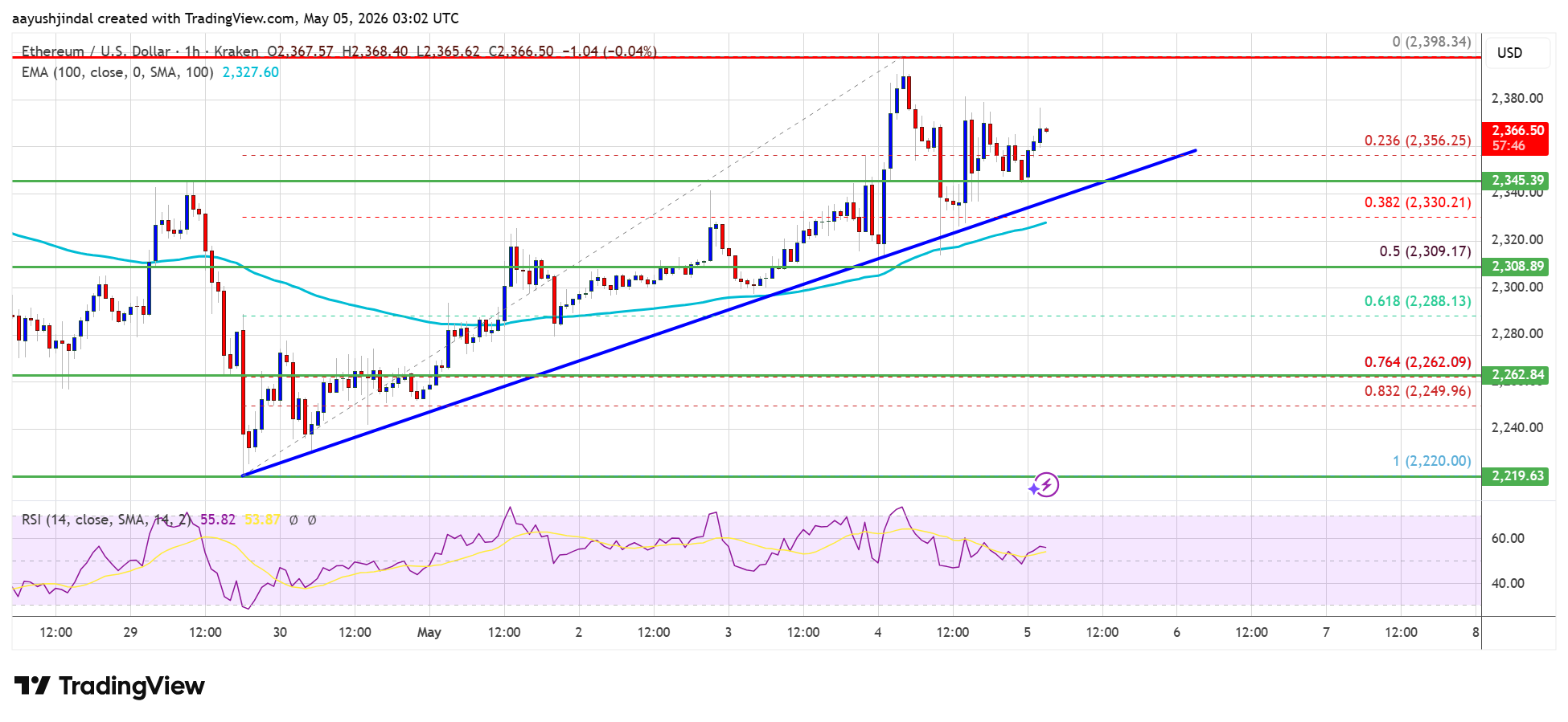 Ethereum price chart