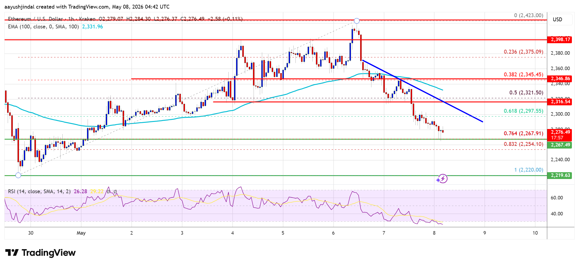 Ethereum Price