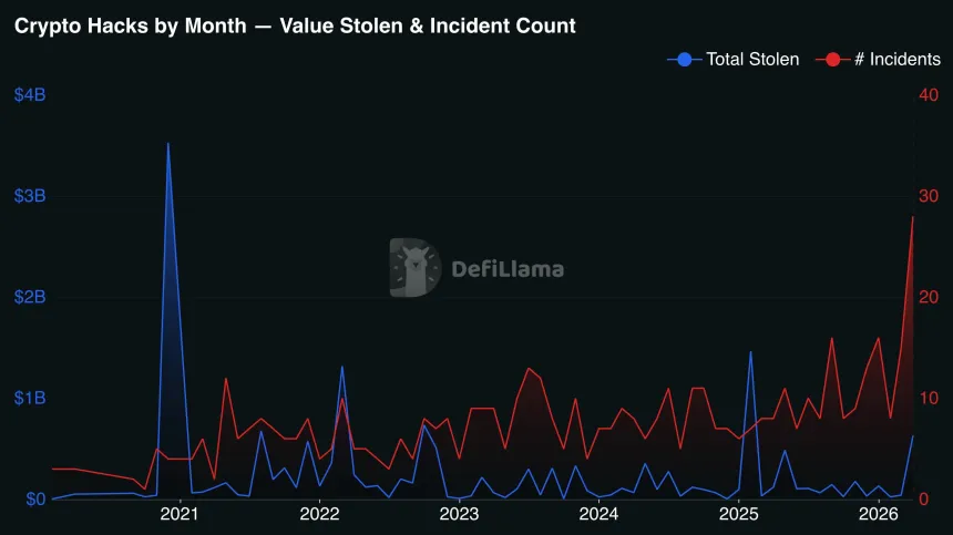 DeFiLlama chart of crypto hacks in April 2026