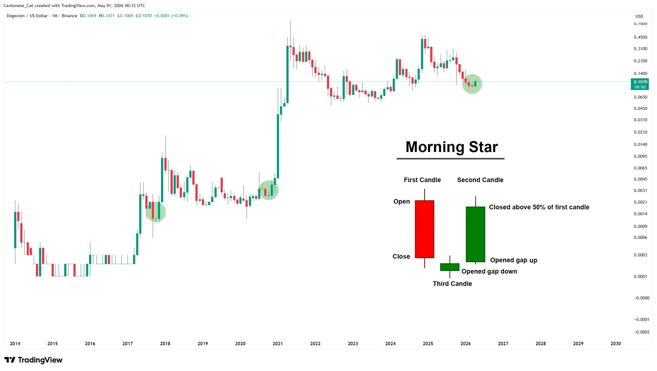 Dogecoin morning star pattern