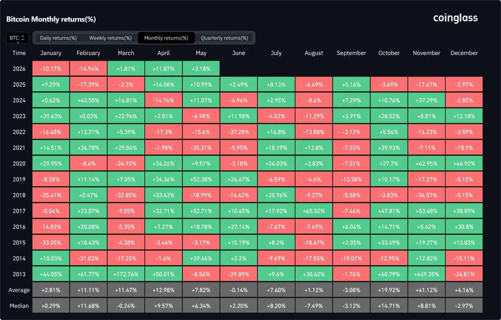 Bitcoin seasonality